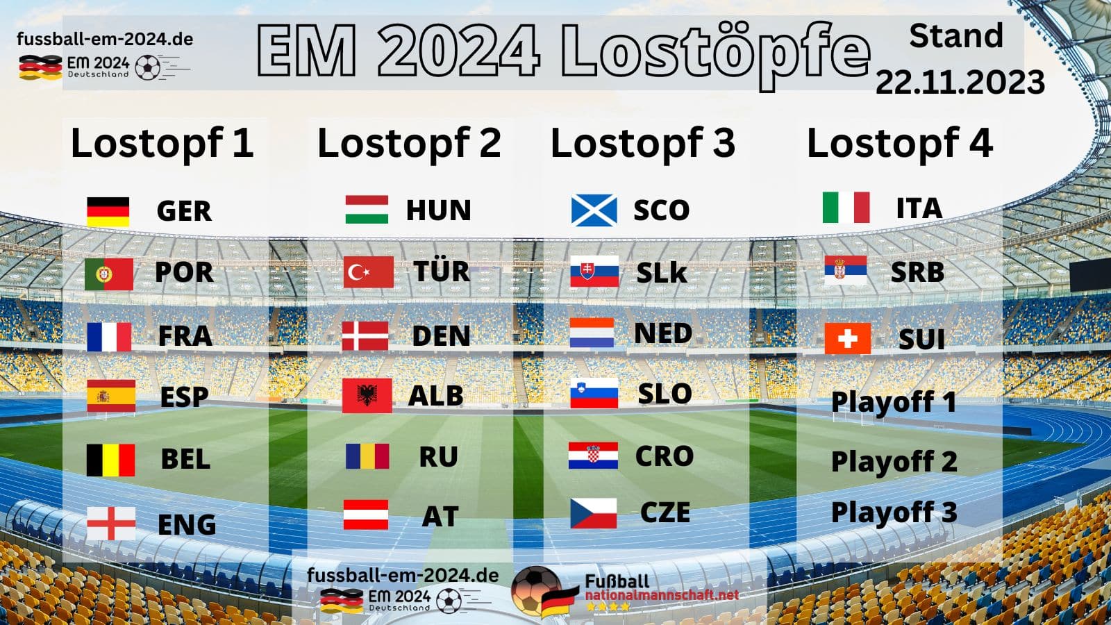 Lostöpfe der EM 2024 Auslosung, Stand 20.11.2023